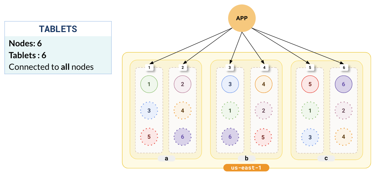 Single region, 3 zones, 6 nodes Single region, 3 zones, 6 nodes