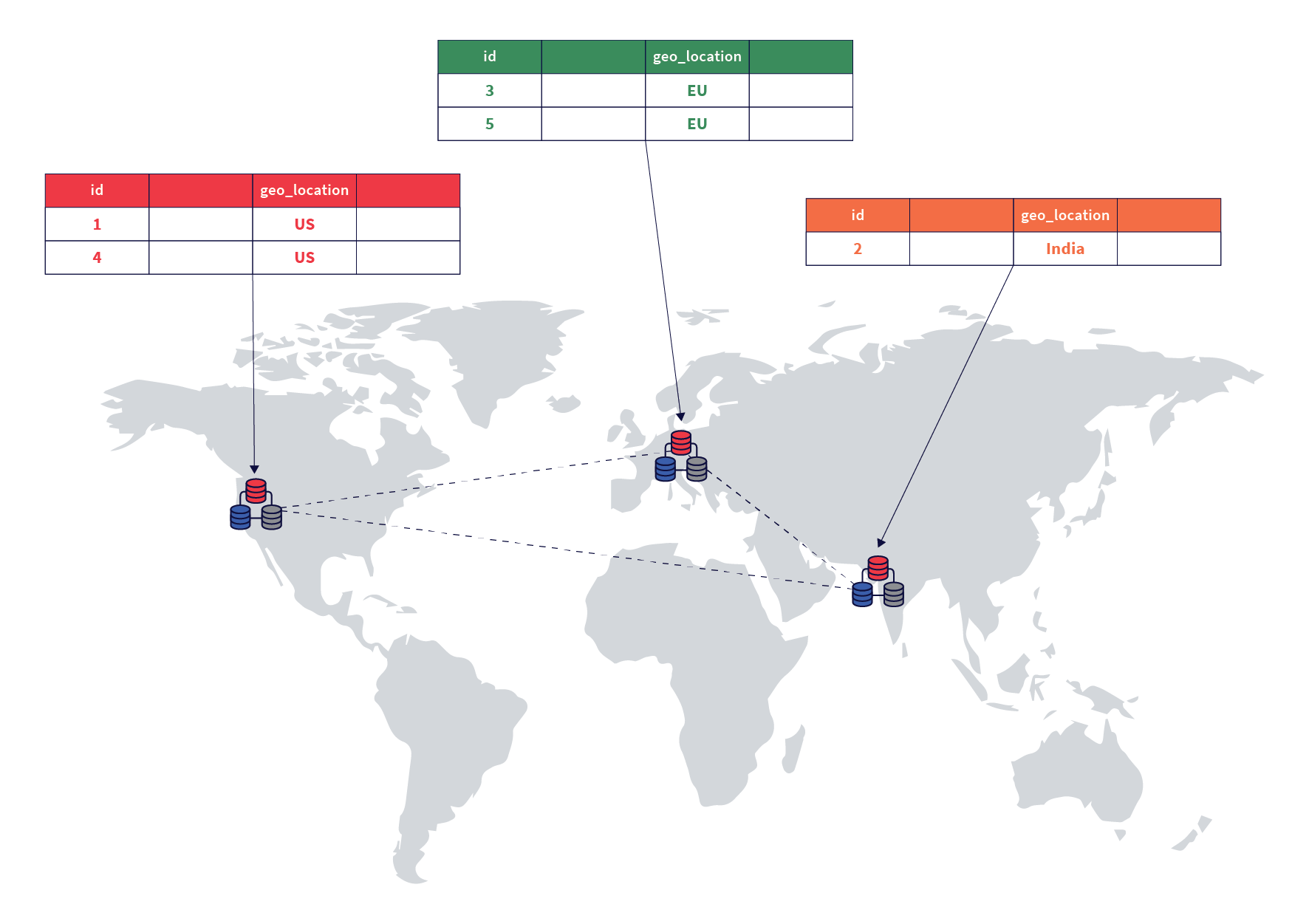 Geo-partitioned cluster deployed across three regions Geo-partitioned cluster deployed across three regions